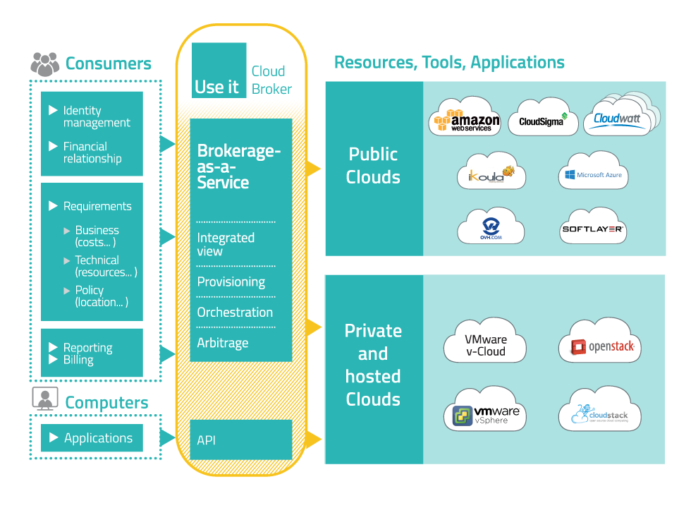 use_it_cloud_broker_migration_cloud_plateform.png